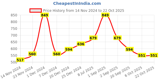 myntra.com Pantaloons Junior Boys Cotton Tartan Checks Checked Casual Shirt pantaloons junior Price History Graph from 14 Nov 2024 to 21 Oct 2025