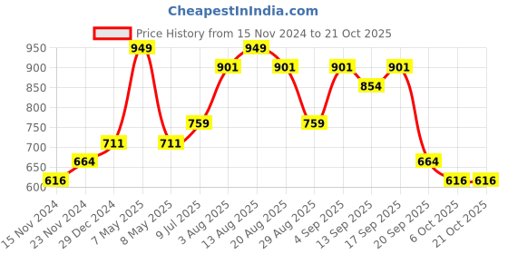 myntra.com Pantaloons Junior Boys Cotton Tartan Checks Checked Casual Shirt pantaloons junior Price History Graph from 15 Nov 2024 to 21 Oct 2025