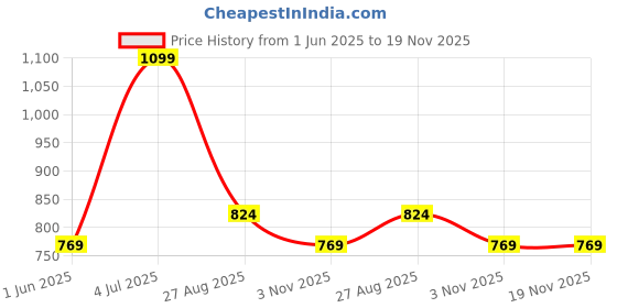 myntra.com Pantaloons Junior Boys Cotton Trousers pantaloons junior Price History Graph from 1 Jun 2025 to 18 Nov 2025