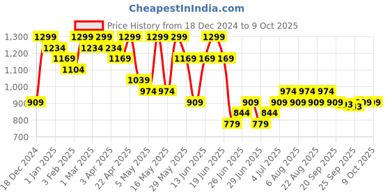 myntra.com Pantaloons Junior Boys Crop Bomber with Patchwork Jacket pantaloons junior Price History Graph from 18 Dec 2024 to 4 Oct 2025