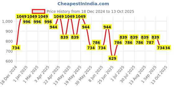 myntra.com Pantaloons Junior Boys Crop Denim Jacket with Patchwork pantaloons junior Price History Graph from 18 Dec 2024 to 13 Oct 2025
