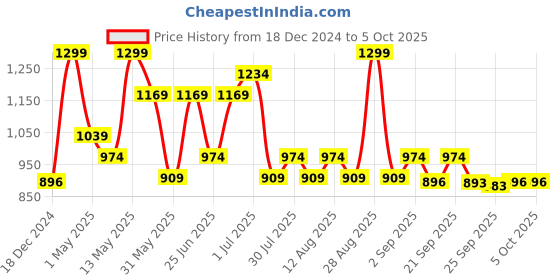 myntra.com Pantaloons Junior Boys Crop Open Front Jacket pantaloons junior Price History Graph from 18 Dec 2024 to 4 Oct 2025