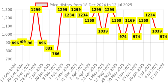 myntra.com Pantaloons Junior Boys Crop Open Front Jacket with Patchwork pantaloons junior Price History Graph from 18 Dec 2024 to 12 Jul 2025