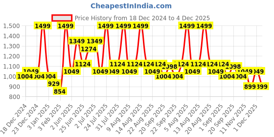 myntra.com Pantaloons Junior Boys Crop Padded Jacket pantaloons junior Price History Graph from 18 Dec 2024 to 4 Dec 2025