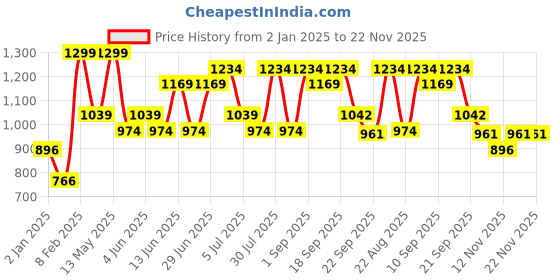 myntra.com Pantaloons Junior Boys Crop Padded Jacket with Patchwork pantaloons junior Price History Graph from 2 Jan 2025 to 22 Nov 2025