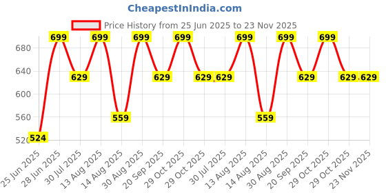 myntra.com Pantaloons Junior Boys Cuban Collar Abstract Printed Casual Shirt pantaloons junior Price History Graph from 25 Jun 2025 to 23 Nov 2025