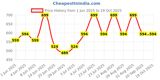 myntra.com Pantaloons Junior Boys Cuban Collar Abstract Printed Casual Shirt pantaloons junior Price History Graph from 1 Jun 2025 to 18 Oct 2025