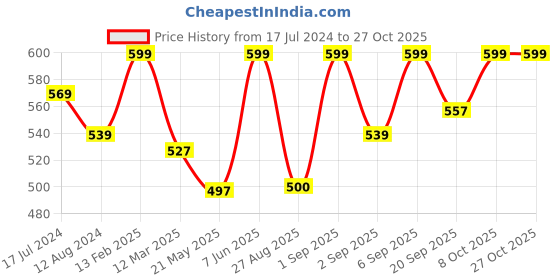 myntra.com Pantaloons Junior Boys Cycling Shorts pantaloons junior Price History Graph from 17 Jul 2024 to 27 Oct 2025