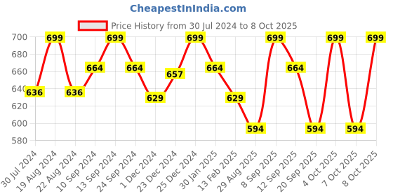 myntra.com Pantaloons Junior Boys Denim Shorts pantaloons junior Price History Graph from 30 Jul 2024 to 8 Oct 2025