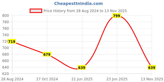 myntra.com Pantaloons Junior Boys Drawstring Closure Tapered Fit Mid-Rise Jeans pantaloons junior Price History Graph from 28 Aug 2024 to 13 Nov 2025