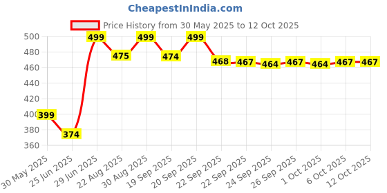myntra.com Pantaloons Junior Boys Embellished Clogs pantaloons junior Price History Graph from 30 May 2025 to 11 Oct 2025