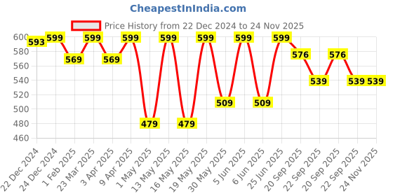 myntra.com Pantaloons Junior Boys Embellished Sliders pantaloons junior Price History Graph from 22 Dec 2024 to 23 Nov 2025
