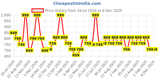 myntra.com Pantaloons Junior Boys Flash Printed Hooded Cotton Sweatshirt pantaloons junior Price History Graph from 29 Jul 2024 to 8 Dec 2025
