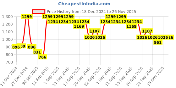 myntra.com Pantaloons Junior Boys Floral Longline Tailored Jacket with Embroidered pantaloons junior Price History Graph from 18 Dec 2024 to 26 Nov 2025