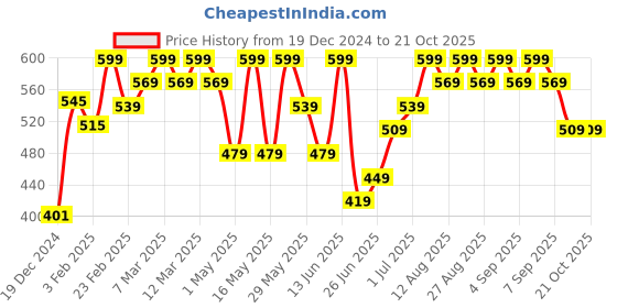 myntra.com Pantaloons Junior Boys Floral Opaque Printed Casual Shirt pantaloons junior Price History Graph from 19 Dec 2024 to 21 Oct 2025