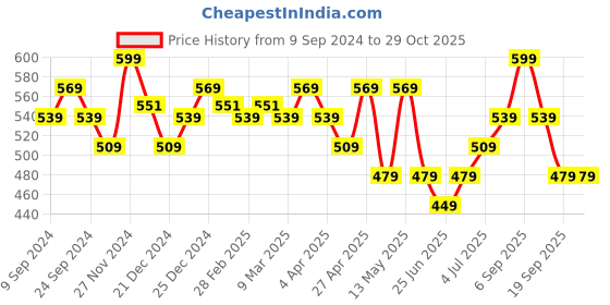 myntra.com Pantaloons Junior Boys Floral Printed Polo Collar Cotton T-shirt pantaloons junior Price History Graph from 9 Sep 2024 to 29 Oct 2025