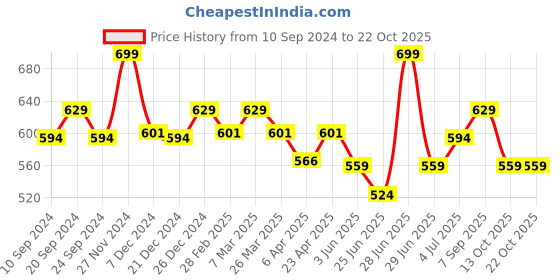 myntra.com Pantaloons Junior Boys Floral Printed Polo Collar Cotton T-shirt pantaloons junior Price History Graph from 10 Sep 2024 to 22 Oct 2025