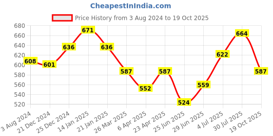 myntra.com Pantaloons Junior Boys Floral Printed Polo Collar Cotton T-Shirt pantaloons junior Price History Graph from 3 Aug 2024 to 19 Oct 2025
