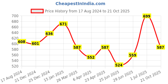 myntra.com Pantaloons Junior Boys Floral Printed Polo Collar Cotton T-shirt pantaloons junior Price History Graph from 17 Aug 2024 to 21 Oct 2025