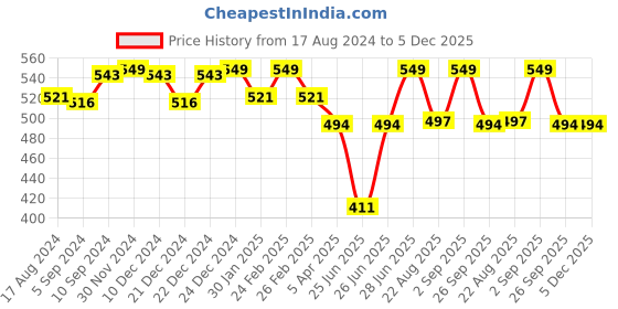 myntra.com Pantaloons Junior Boys Geometric Printed Cotton T-shirt pantaloons junior Price History Graph from 17 Aug 2024 to 5 Dec 2025