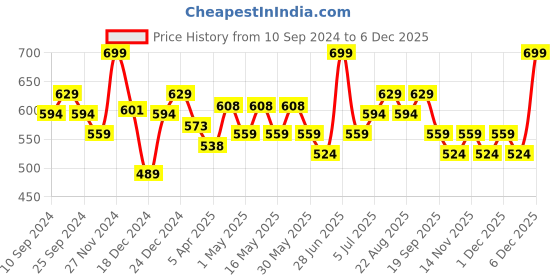 myntra.com Pantaloons Junior Boys Geometric Printed Mid-Rise Shorts pantaloons junior Price History Graph from 10 Sep 2024 to 4 Dec 2025