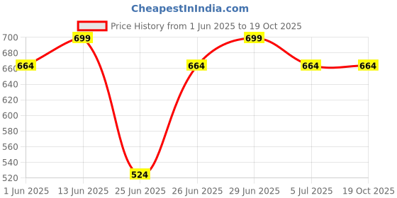 myntra.com Pantaloons Junior Boys Gingham Checks Opaque Casual Shirt pantaloons junior Price History Graph from 1 Jun 2025 to 18 Oct 2025