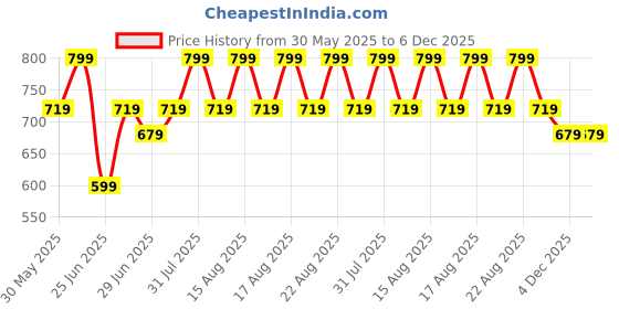 myntra.com Pantaloons Junior Boys Gingham Checks Opaque Casual Shirt pantaloons junior Price History Graph from 30 May 2025 to 5 Dec 2025