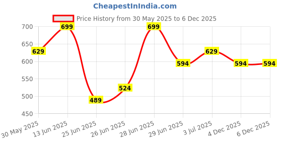 myntra.com Pantaloons Junior Boys Gingham Checks Opaque Party Shirt pantaloons junior Price History Graph from 30 May 2025 to 6 Dec 2025