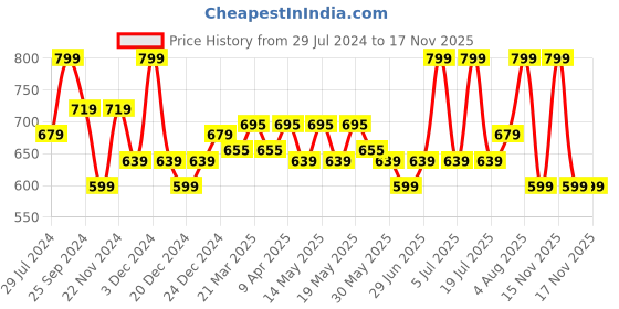 myntra.com Pantaloons Junior Boys Graphic Backpack pantaloons junior Price History Graph from 29 Jul 2024 to 15 Nov 2025