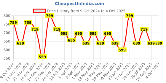 myntra.com Pantaloons Junior Boys Graphic Backpack pantaloons junior Price History Graph from 9 Oct 2024 to 4 Oct 2025