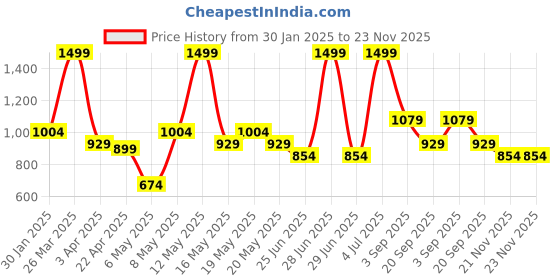 myntra.com Pantaloons Junior Boys Graphic Backpack pantaloons junior Price History Graph from 30 Jan 2025 to 22 Nov 2025