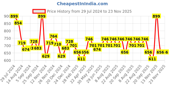 myntra.com Pantaloons Junior Boys Graphic Printed Acrylic Pullover pantaloons junior Price History Graph from 29 Jul 2024 to 23 Nov 2025