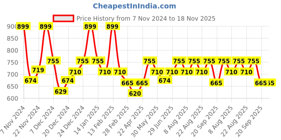 myntra.com Pantaloons Junior Boys Graphic Printed Acrylic Pullover pantaloons junior Price History Graph from 7 Nov 2024 to 18 Nov 2025