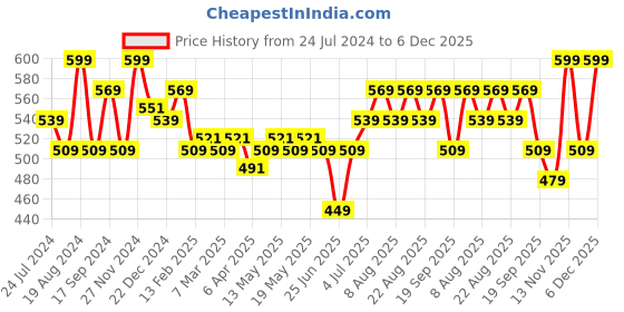 myntra.com Pantaloons Junior Boys Graphic Printed Casual Shirt pantaloons junior Price History Graph from 24 Jul 2024 to 6 Dec 2025