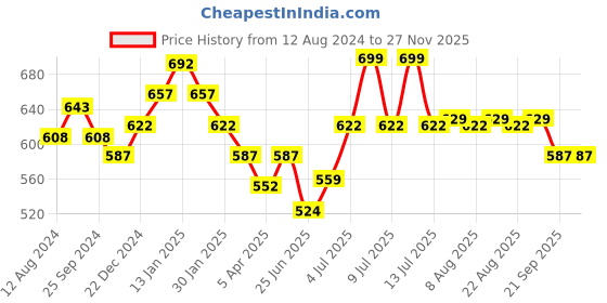 myntra.com Pantaloons Junior Boys Graphic Printed Cotton Joggers pantaloons junior Price History Graph from 12 Aug 2024 to 25 Nov 2025