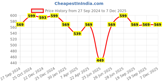 myntra.com Pantaloons Junior Boys Graphic Printed Cotton Joggers pantaloons junior Price History Graph from 27 Sep 2024 to 7 Dec 2025