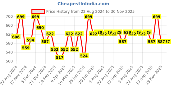 myntra.com Pantaloons Junior Boys Graphic Printed Cotton Pullover pantaloons junior Price History Graph from 22 Aug 2024 to 30 Nov 2025