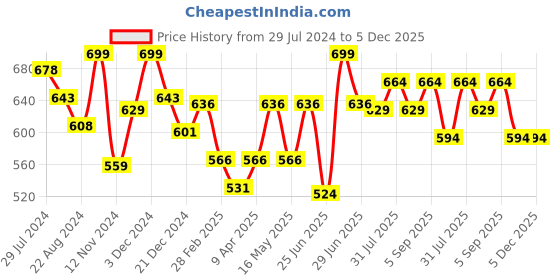 myntra.com Pantaloons Junior Boys Graphic Printed Cotton Pullover Sweatshirt pantaloons junior Price History Graph from 29 Jul 2024 to 5 Dec 2025