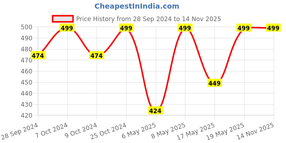 myntra.com Pantaloons Junior Boys Graphic Printed Cotton Regular Shorts pantaloons junior Price History Graph from 28 Sep 2024 to 13 Nov 2025