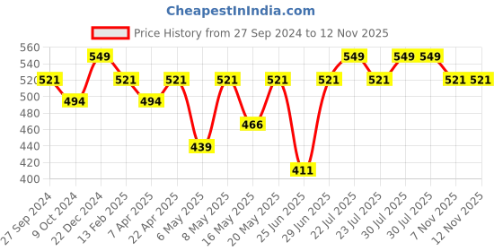 myntra.com Pantaloons Junior Boys Graphic Printed Cotton Shorts pantaloons junior Price History Graph from 27 Sep 2024 to 12 Nov 2025