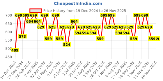 myntra.com Pantaloons Junior Boys Graphic Printed Cotton Sweatshirt pantaloons junior Price History Graph from 19 Dec 2024 to 25 Nov 2025