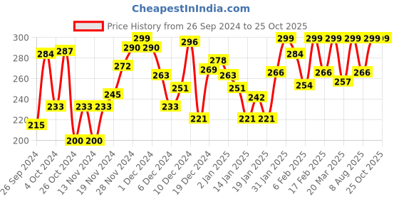 myntra.com Pantaloons Junior Boys Graphic Printed Cotton T-shirt pantaloons junior Price History Graph from 26 Sep 2024 to 25 Oct 2025