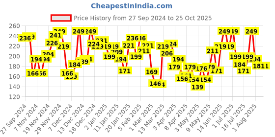 myntra.com Pantaloons Junior Boys Graphic Printed Cotton T-shirt pantaloons junior Price History Graph from 27 Sep 2024 to 24 Oct 2025
