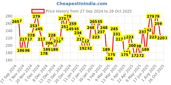 myntra.com Pantaloons Junior Boys Graphic Printed Cotton T-shirt pantaloons junior Price History Graph from 27 Sep 2024 to 26 Oct 2025