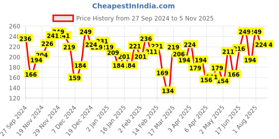 myntra.com Pantaloons Junior Boys Graphic Printed Cotton T-shirt pantaloons junior Price History Graph from 27 Sep 2024 to 4 Nov 2025