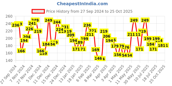 myntra.com Pantaloons Junior Boys Graphic Printed Cotton T-Shirt pantaloons junior Price History Graph from 27 Sep 2024 to 25 Oct 2025
