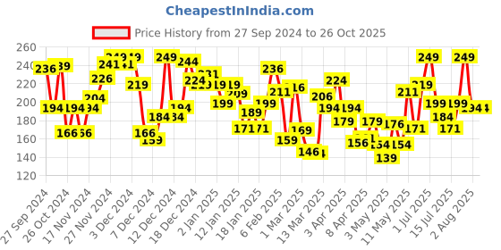 myntra.com Pantaloons Junior Boys Graphic Printed Cotton T-shirt pantaloons junior Price History Graph from 27 Sep 2024 to 25 Oct 2025