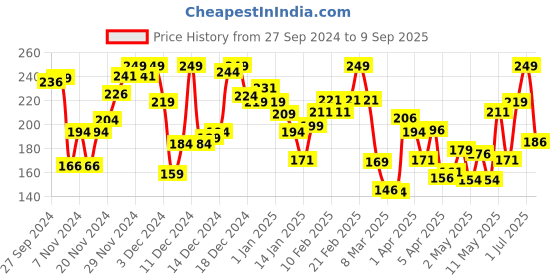 myntra.com Pantaloons Junior Boys Graphic Printed Cotton T-shirt pantaloons junior Price History Graph from 27 Sep 2024 to 9 Sep 2025