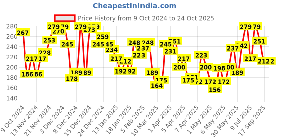 myntra.com Pantaloons Junior Boys Graphic Printed Cotton T-shirt pantaloons junior Price History Graph from 9 Oct 2024 to 24 Oct 2025