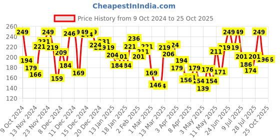 myntra.com Pantaloons Junior Boys Graphic Printed Opaque Printed Casual Shirt pantaloons junior Price History Graph from 9 Oct 2024 to 24 Oct 2025